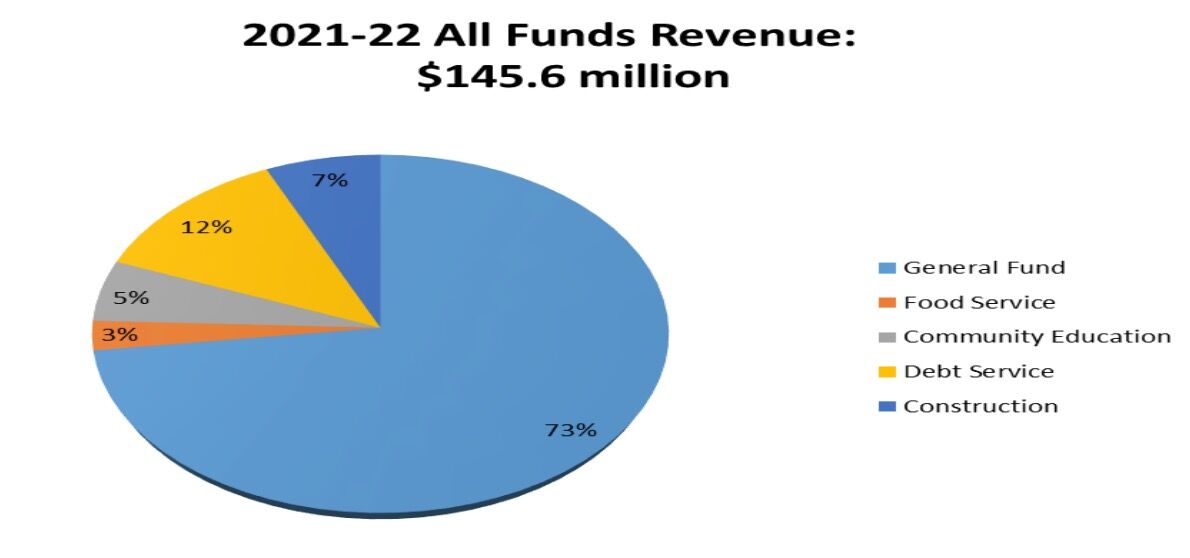 Hopkins schools budget